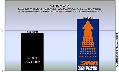 ДНК со високи перформанси филтер за воздух компатибилен за улицата Харли Дејвидсон ФЛХХС Специјални 107 CI Racing PN: R-HD17CR21-0R