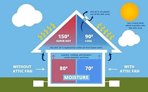 Амтрак Сончев моќен соларен покрив од 50 вати, таванот, вентилаторот за издувни гасови тивко ја лади и вентилира вашата куќа, гаража, РВ или