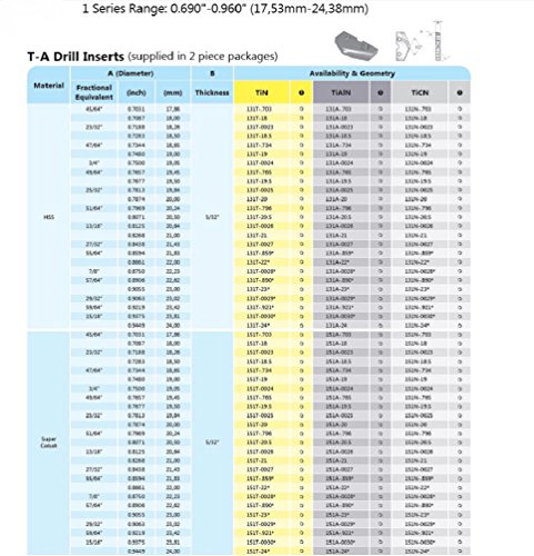 Сојузничките Машина &засилувач; Инженеринг 151А -.734 Тиалн Обложени Супер Кобалт Оригинал Т-Вежба Вметнете, Серија 1, 47/64 Дијаметар