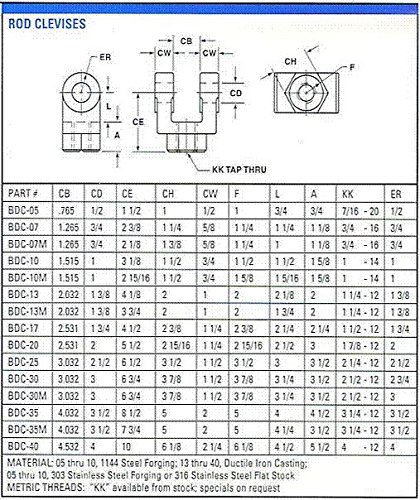 BDC -05 прачка Кливис со 1/2 Пин дупка и 7/16-20 конец - Lynair RC -0604 - одговара на сите производители на цилиндри - NFPA Standard