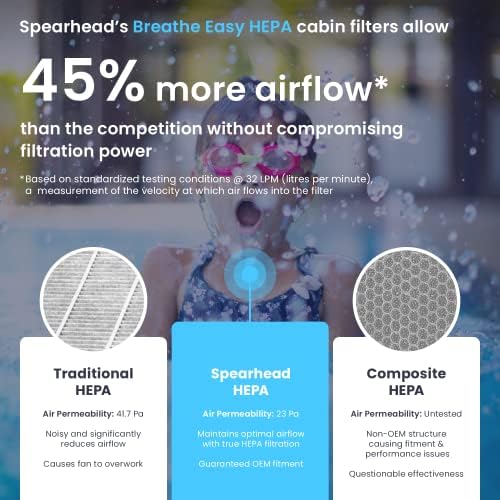 Spearhead Hepa Disher Easy Cabin Filter, до 99,97% филтрација од 0,3 микрони честички w/без намалување на протокот на воздух